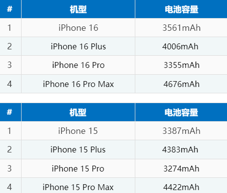 志丹苹果16电池维修分享iPhone16系列电池容量是多少 